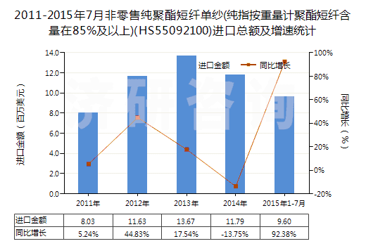2011-2015年7月非零售純聚酯短纖單紗(純指按重量計(jì)聚酯短纖含量在85%及以上)(HS55092100)進(jìn)口總額及增速統(tǒng)計(jì)